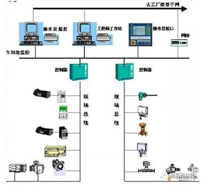 智能制造--智能工厂的"现场总线"让信息输入大脑的线路!